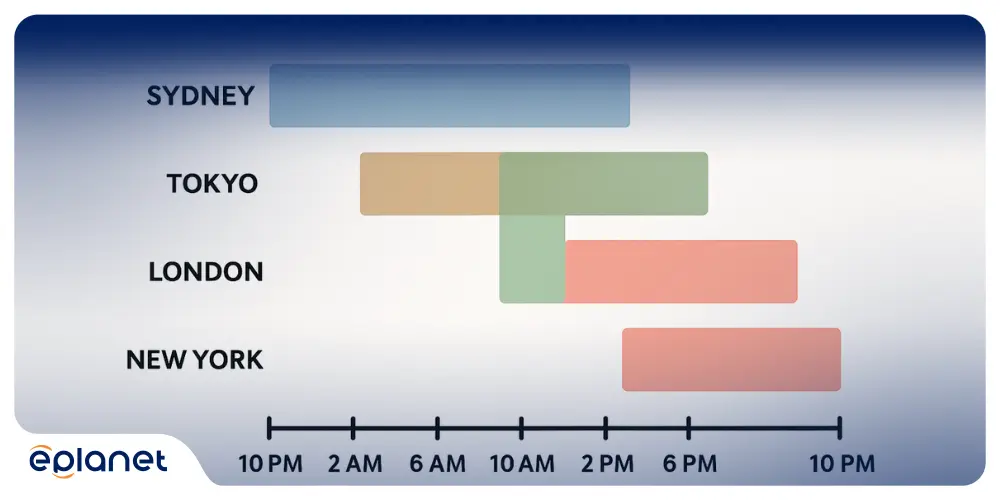 forex session overlap chart