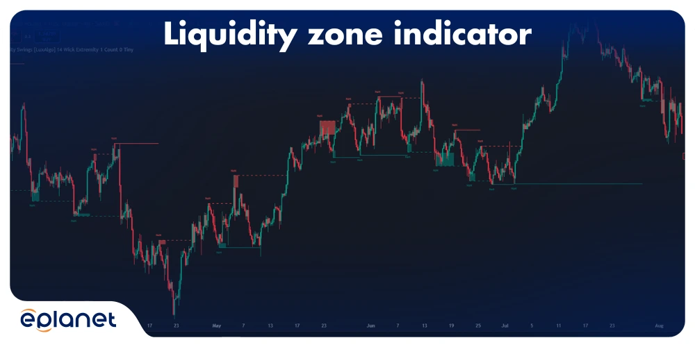 Liquidity zone indicator