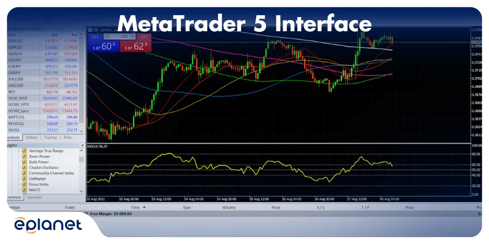 MetaTrader 5 Interface