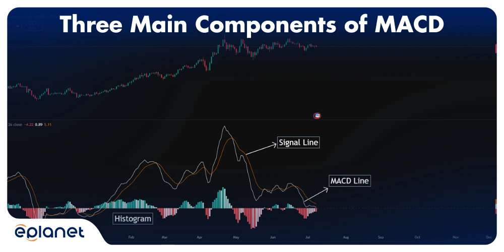 MACD indicator showing MACD line, signal line, and histogram on a trading chart