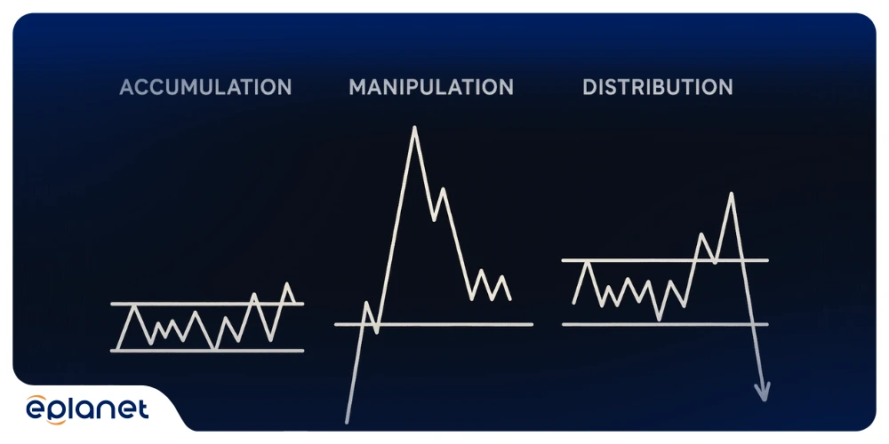 three phases of smart money accumulation, manipulation, and distribution