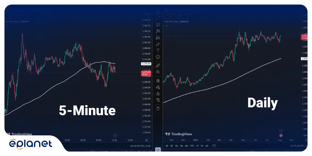 200-period moving average on the 5-minute and daily charts