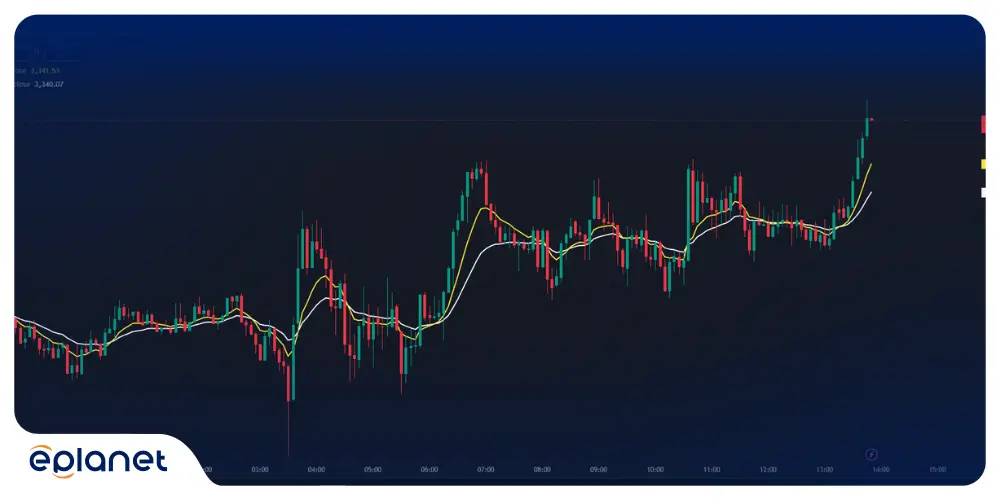 5-minute chart showing day trading signals with EMAs