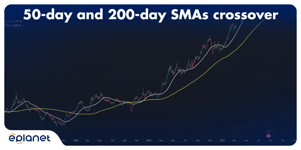 50-day and 200-day SMAs crossover