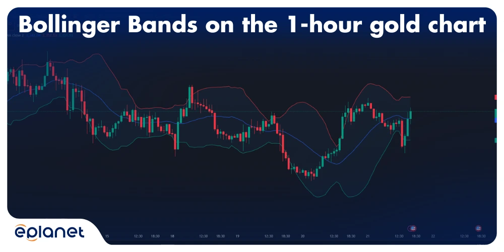 Bollinger Bands on the 1-hour gold chart