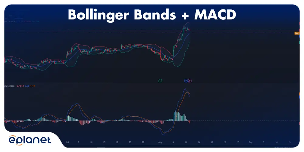 Combining Bollinger Bands and MACD on a stock chart