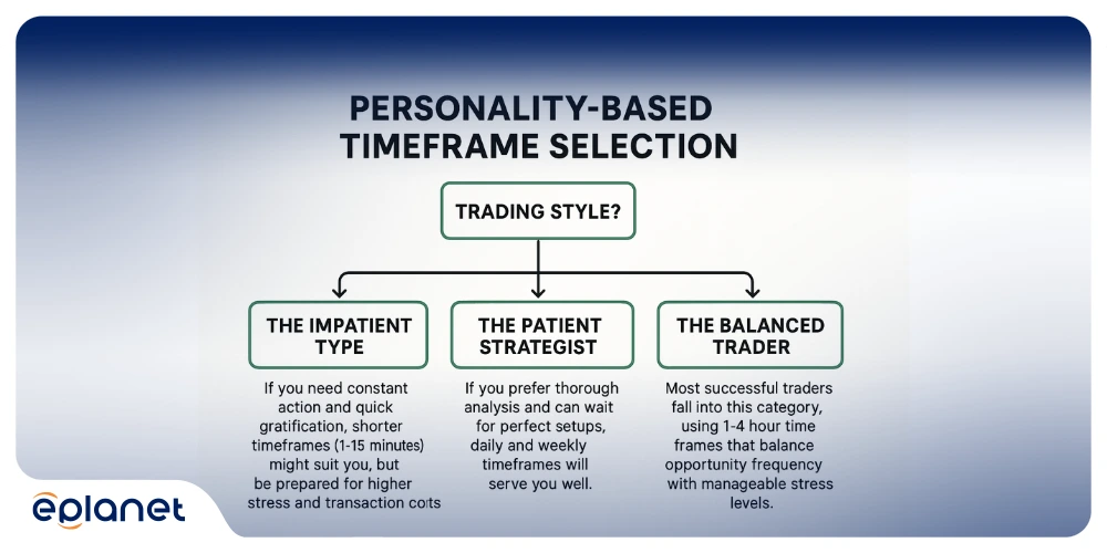 Decision tree for timeframe selection based on trading style