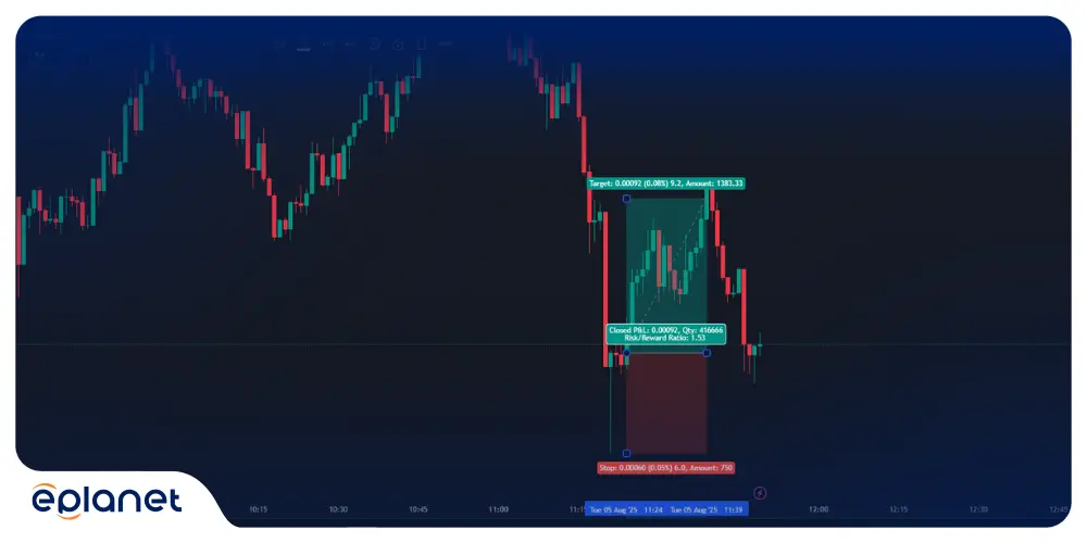 EUR/USD scalping setup on the 1-minute chart
