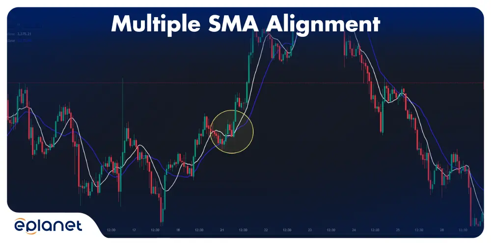 Multiple SMA Alignment