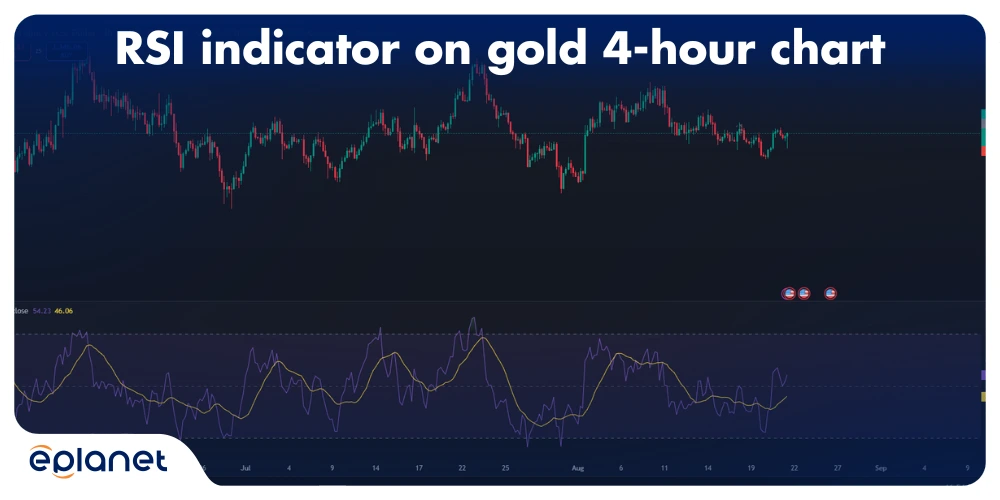 RSI on 4-hour gold chart