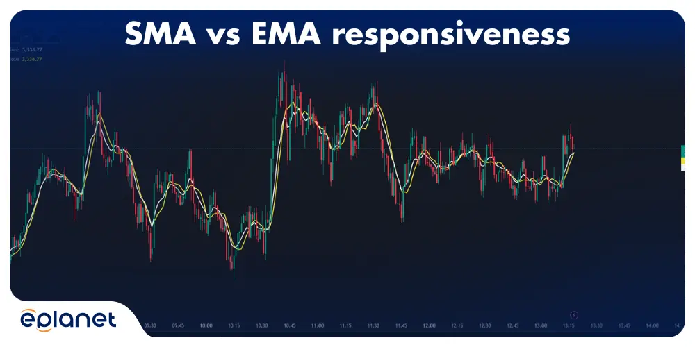 SMA vs EMA responsiveness