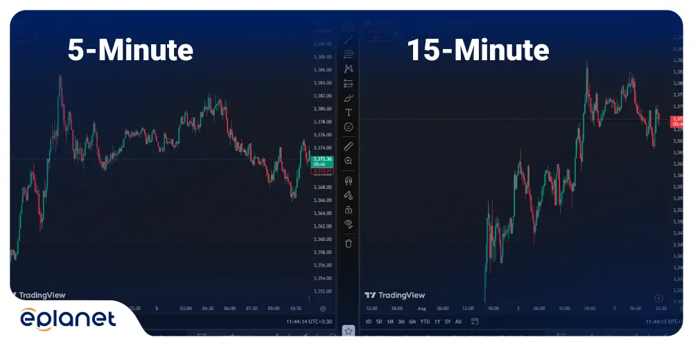 XAU/USD chart on the 5-minute and 15-minute timeframes