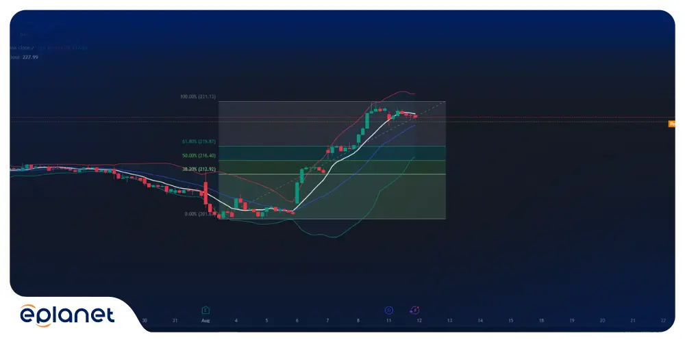 Bollinger Bands Combined with Moving Averages and Fibonacci Levels
