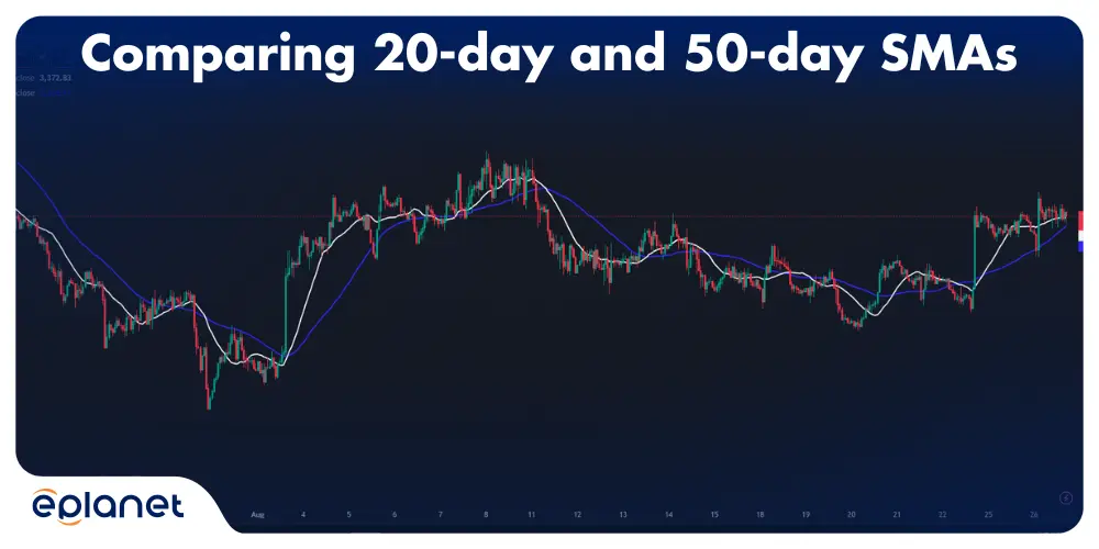 Comparing the 20-day and 50-day (blue) SMAs