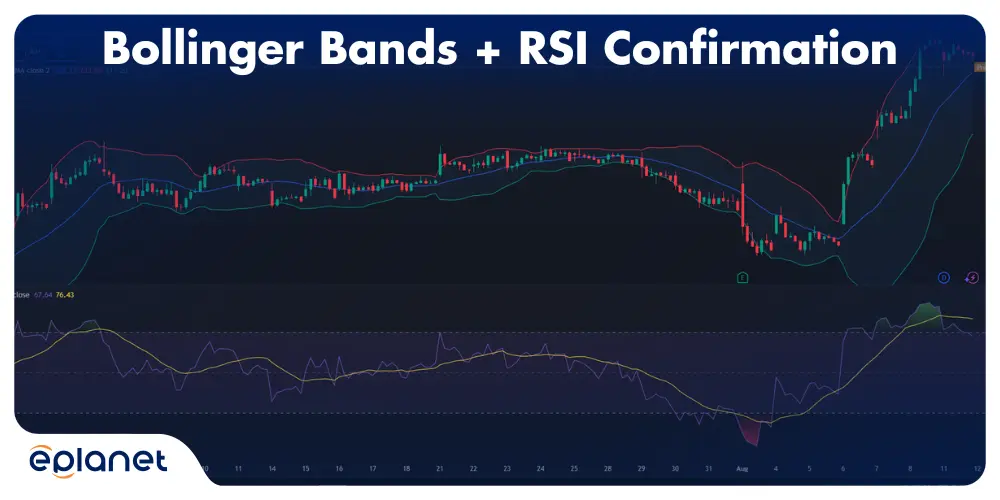 multiple Bollinger Band bounces on a ranging stock